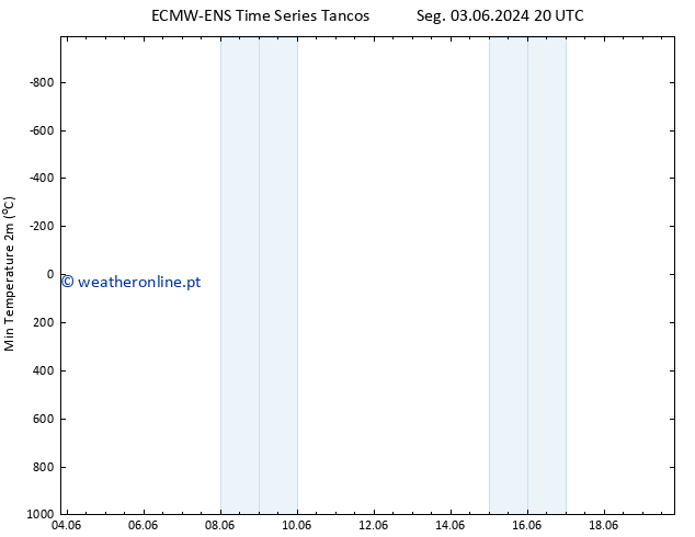 temperatura mín. (2m) ALL TS Sex 07.06.2024 08 UTC