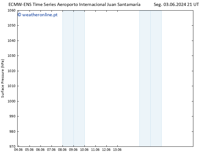 pressão do solo ALL TS Qui 06.06.2024 15 UTC