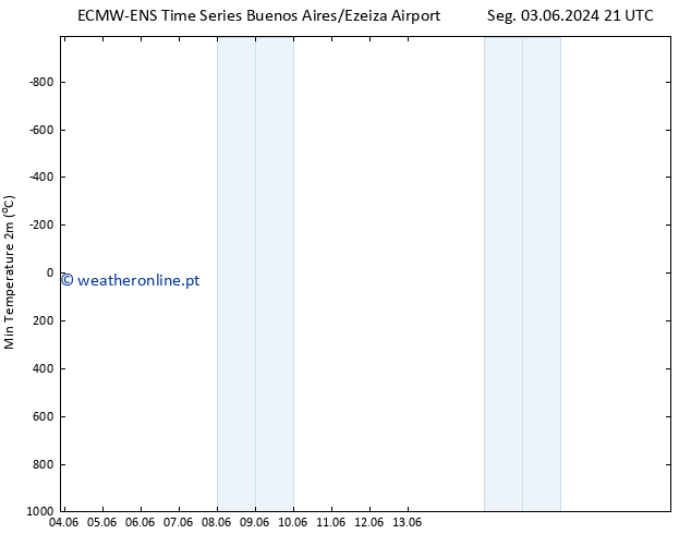temperatura mín. (2m) ALL TS Dom 09.06.2024 21 UTC