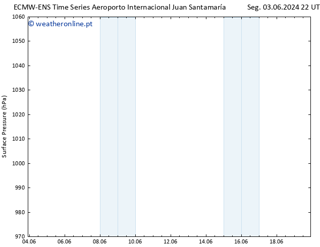 pressão do solo ALL TS Qui 06.06.2024 16 UTC