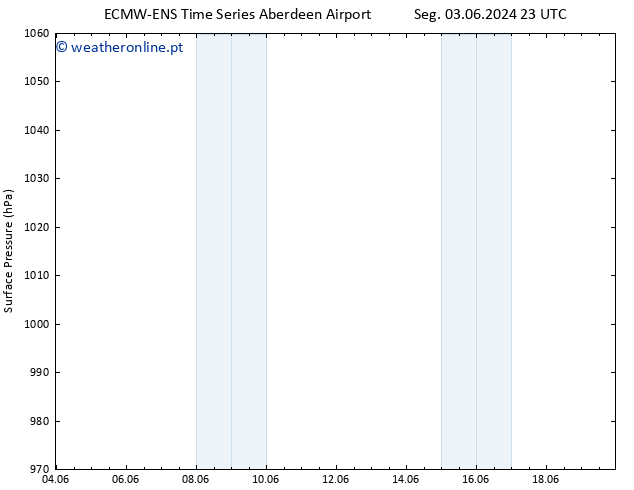 pressão do solo ALL TS Ter 04.06.2024 05 UTC