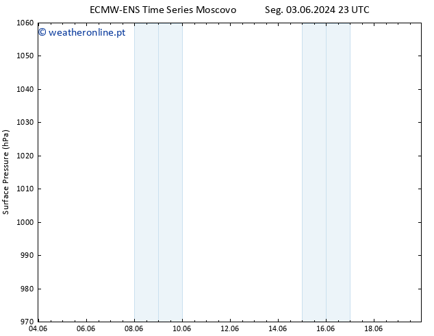 pressão do solo ALL TS Qui 06.06.2024 11 UTC