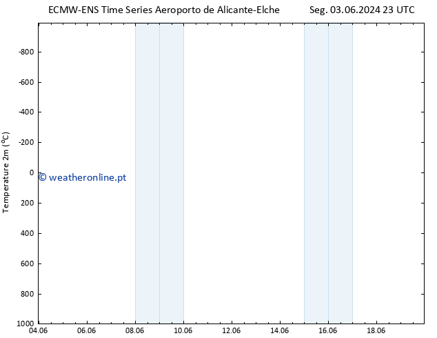 Temperatura (2m) ALL TS Seg 10.06.2024 11 UTC