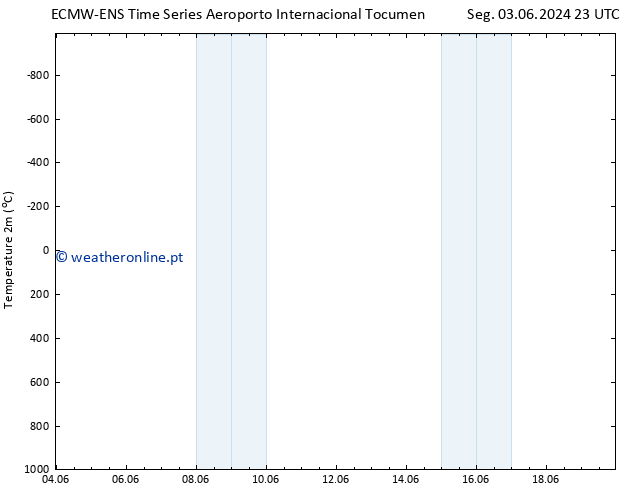Temperatura (2m) ALL TS Ter 04.06.2024 05 UTC