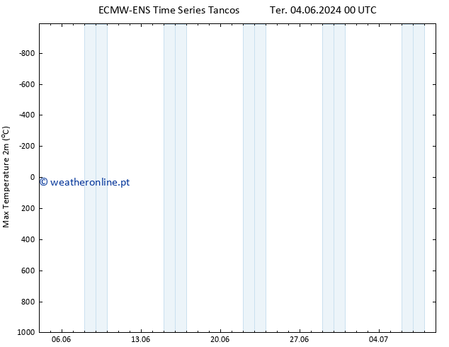 temperatura máx. (2m) ALL TS Ter 11.06.2024 00 UTC