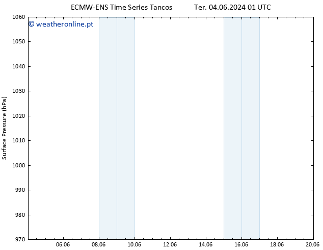 pressão do solo ALL TS Qua 05.06.2024 01 UTC