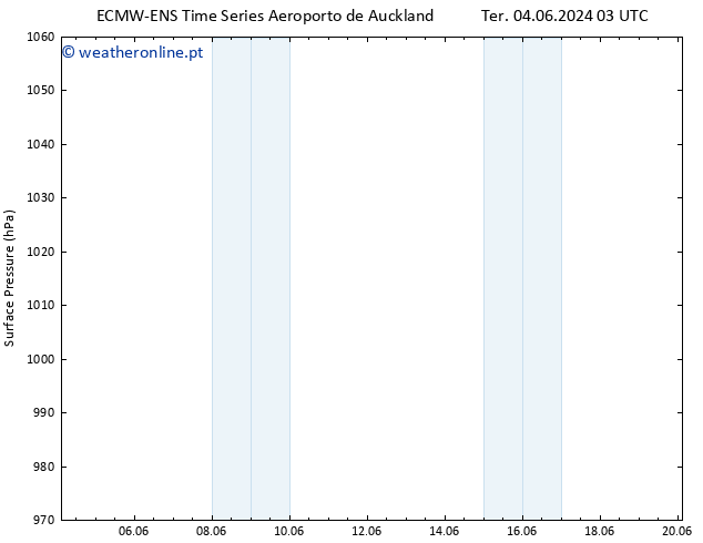 pressão do solo ALL TS Qua 05.06.2024 15 UTC