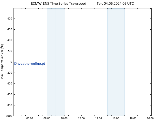 temperatura máx. (2m) ALL TS Ter 04.06.2024 09 UTC