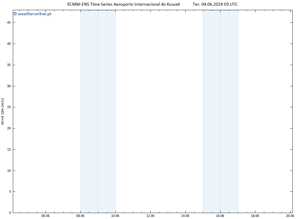 Vento 10 m ALL TS Ter 04.06.2024 03 UTC