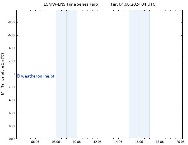 temperatura mín. (2m) ALL TS Ter 04.06.2024 16 UTC