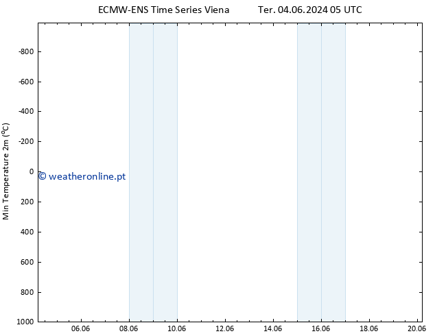 temperatura mín. (2m) ALL TS Qua 05.06.2024 05 UTC