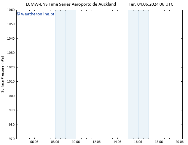 pressão do solo ALL TS Qua 05.06.2024 18 UTC