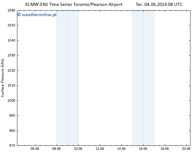 pressão do solo ALL TS Ter 04.06.2024 08 UTC