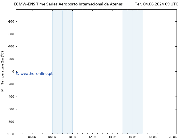 temperatura mín. (2m) ALL TS Qua 05.06.2024 09 UTC