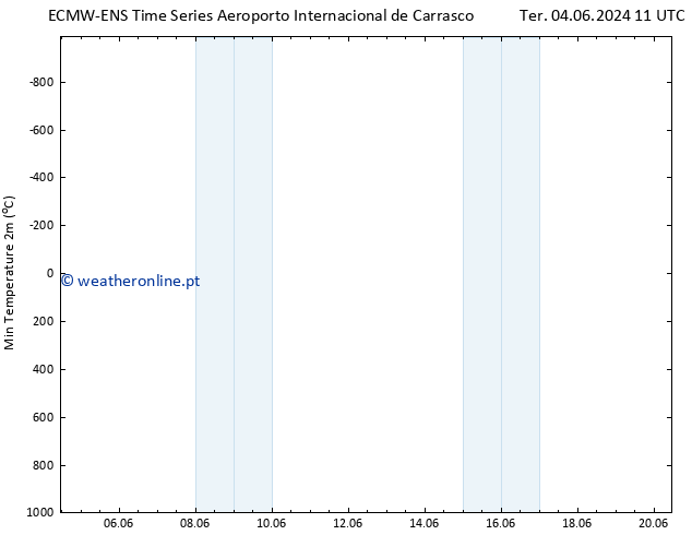 temperatura mín. (2m) ALL TS Ter 04.06.2024 23 UTC