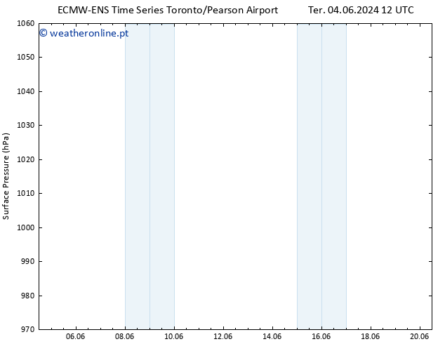 pressão do solo ALL TS Qua 05.06.2024 18 UTC