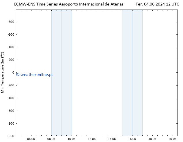 temperatura mín. (2m) ALL TS Ter 04.06.2024 18 UTC