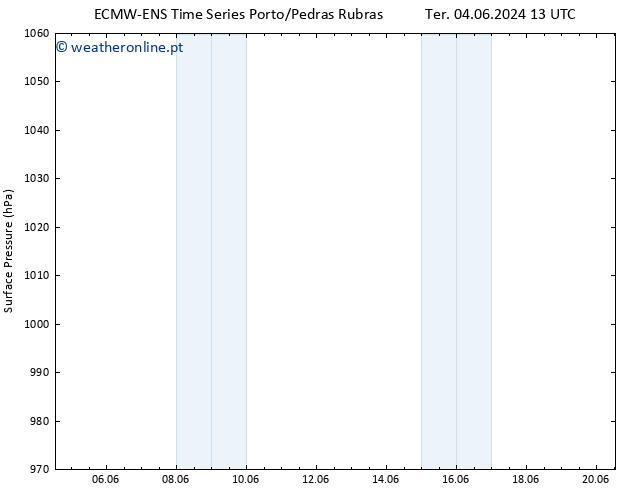 pressão do solo ALL TS Ter 04.06.2024 19 UTC