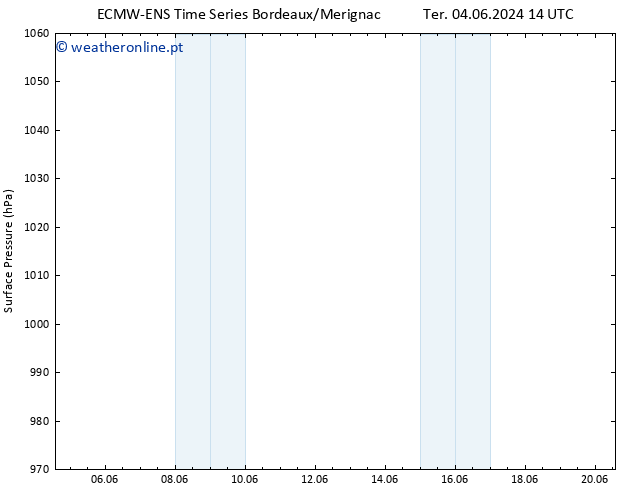 pressão do solo ALL TS Ter 04.06.2024 20 UTC