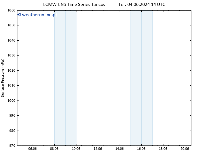 pressão do solo ALL TS Qua 19.06.2024 02 UTC