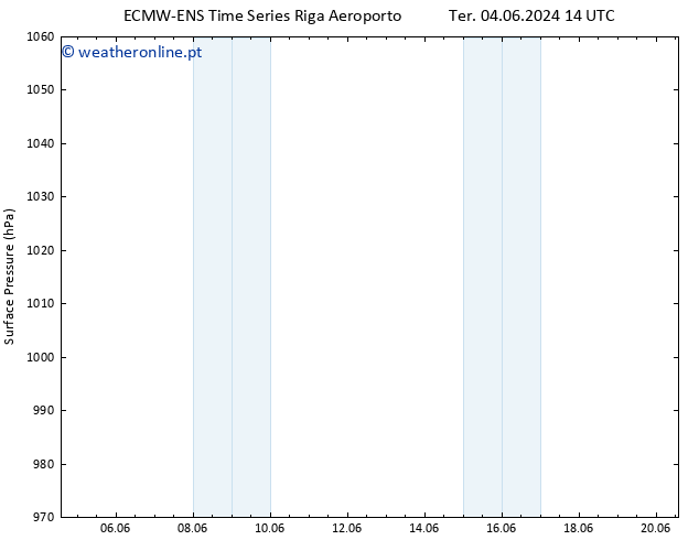 pressão do solo ALL TS Qua 05.06.2024 08 UTC