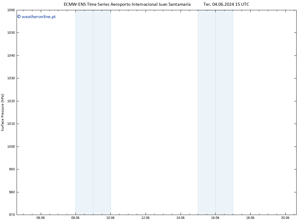 pressão do solo ALL TS Ter 04.06.2024 21 UTC