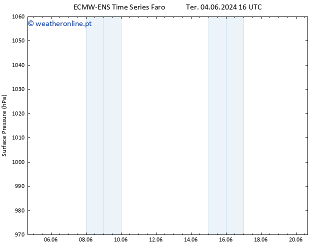 pressão do solo ALL TS Qua 05.06.2024 16 UTC