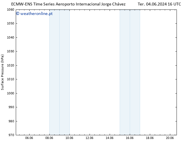 pressão do solo ALL TS Qua 05.06.2024 16 UTC