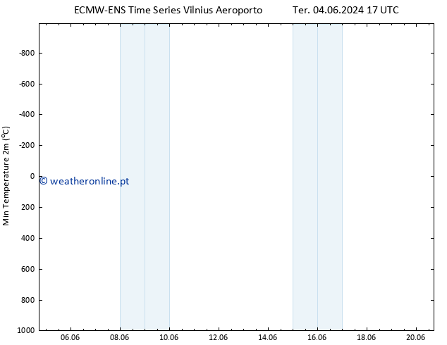 temperatura mín. (2m) ALL TS Qua 05.06.2024 11 UTC