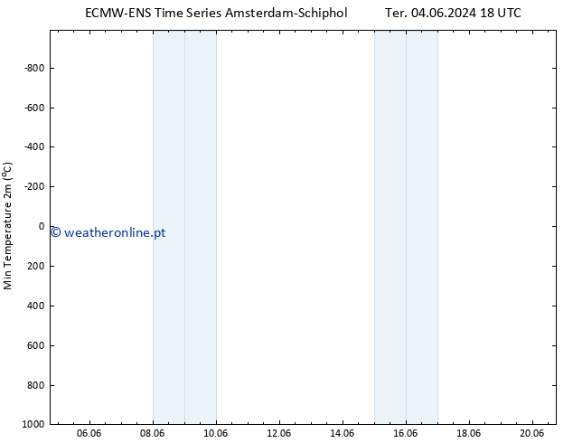 temperatura mín. (2m) ALL TS Qui 06.06.2024 18 UTC