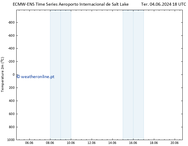 Temperatura (2m) ALL TS Seg 10.06.2024 18 UTC