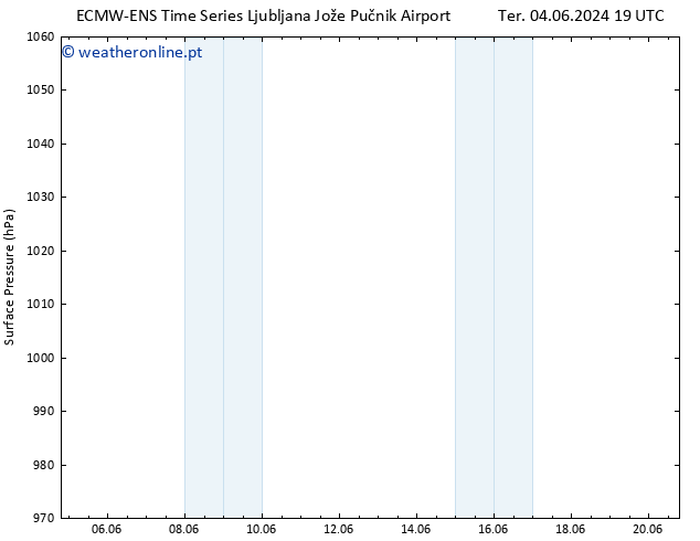 pressão do solo ALL TS Qua 05.06.2024 19 UTC