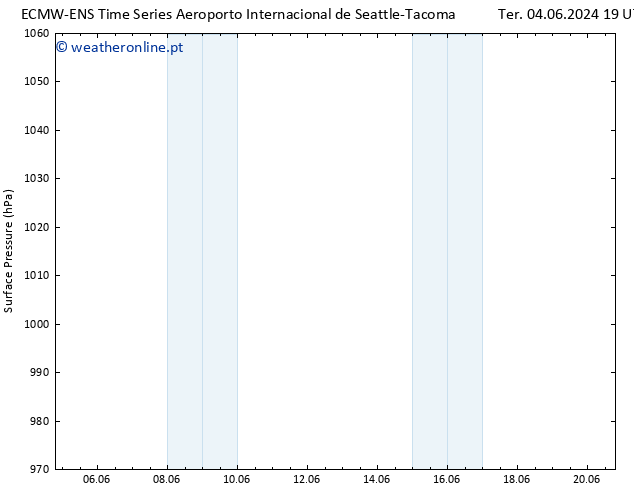 pressão do solo ALL TS Qua 05.06.2024 19 UTC