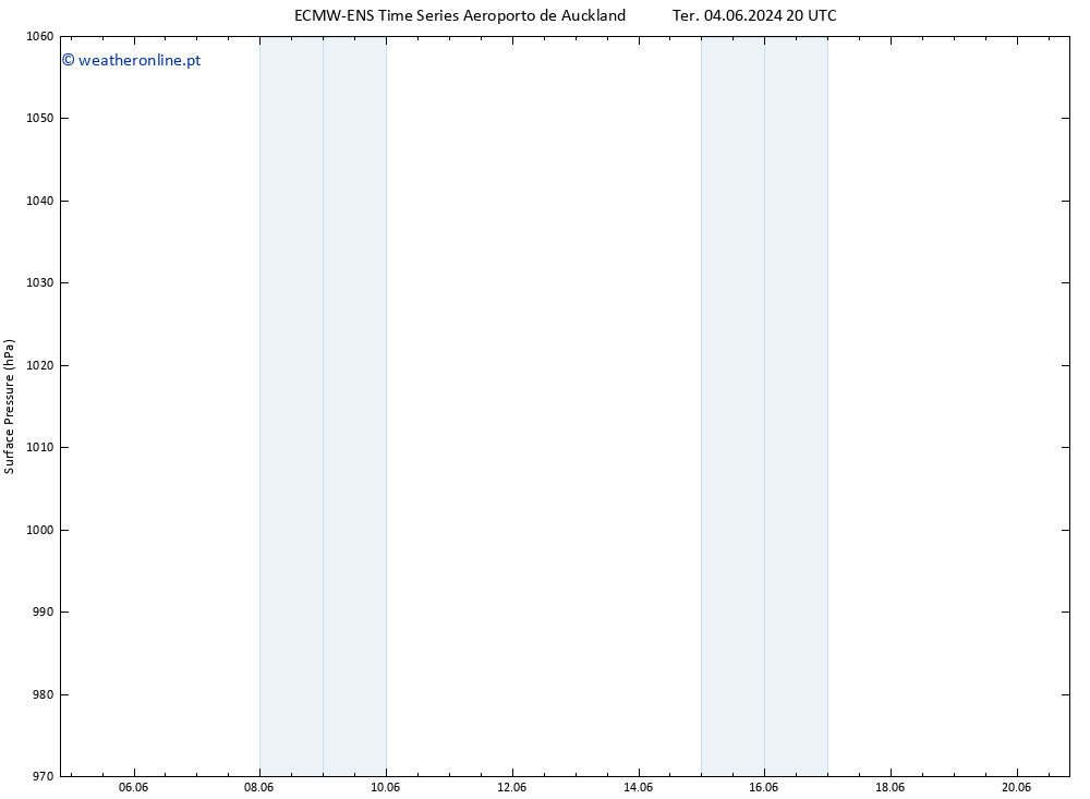 pressão do solo ALL TS Ter 04.06.2024 20 UTC