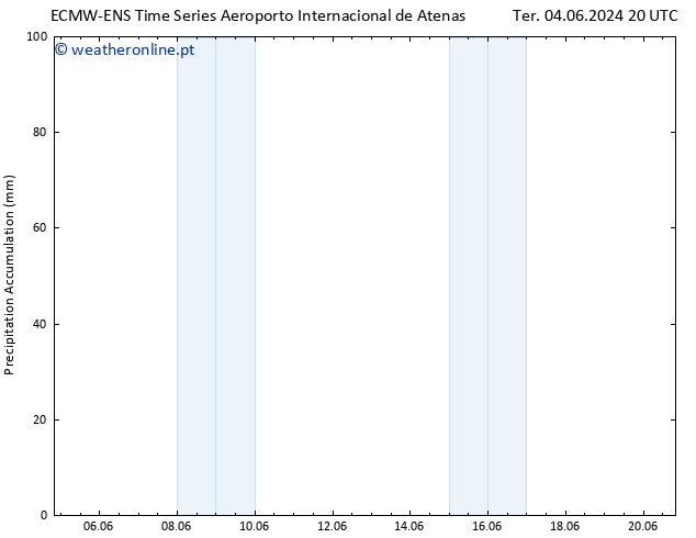 Precipitation accum. ALL TS Qua 05.06.2024 02 UTC