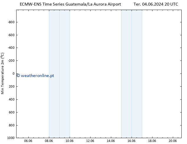 temperatura mín. (2m) ALL TS Qua 05.06.2024 14 UTC