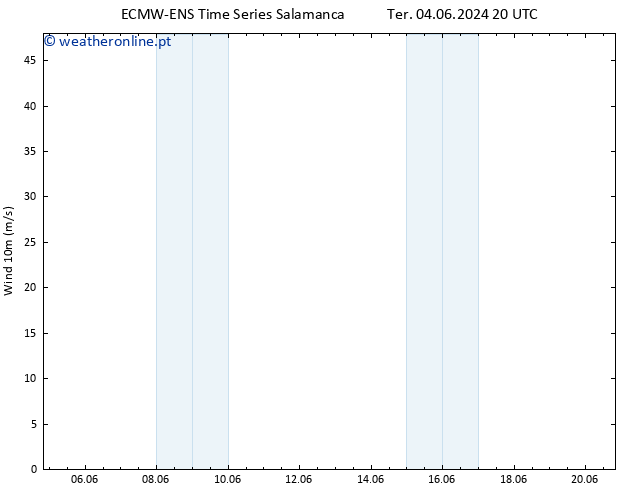 Vento 10 m ALL TS Ter 04.06.2024 20 UTC