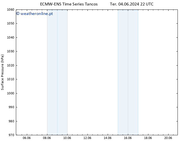 pressão do solo ALL TS Qua 05.06.2024 22 UTC