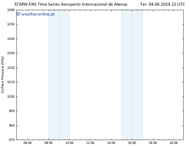 pressão do solo ALL TS Qua 05.06.2024 10 UTC