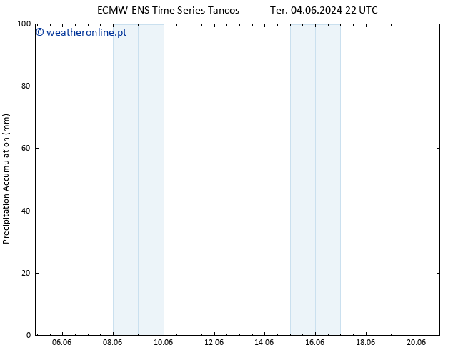 Precipitation accum. ALL TS Sáb 08.06.2024 22 UTC