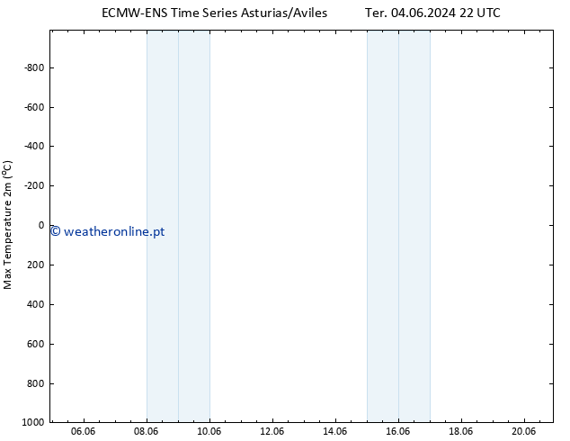 temperatura máx. (2m) ALL TS Ter 04.06.2024 22 UTC