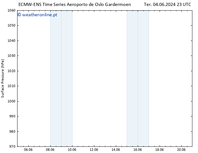 pressão do solo ALL TS Qui 06.06.2024 17 UTC