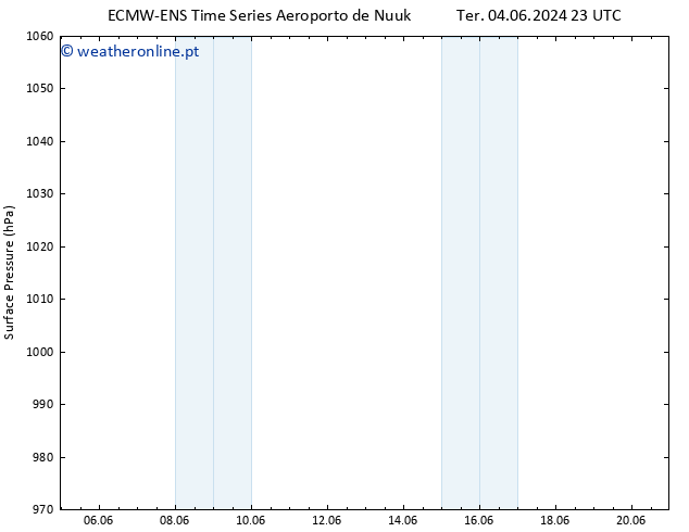 pressão do solo ALL TS Qua 05.06.2024 11 UTC