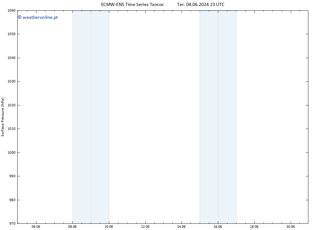 pressão do solo ALL TS Qui 13.06.2024 23 UTC