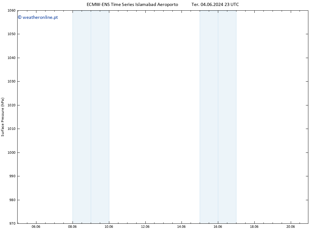 pressão do solo ALL TS Seg 10.06.2024 23 UTC