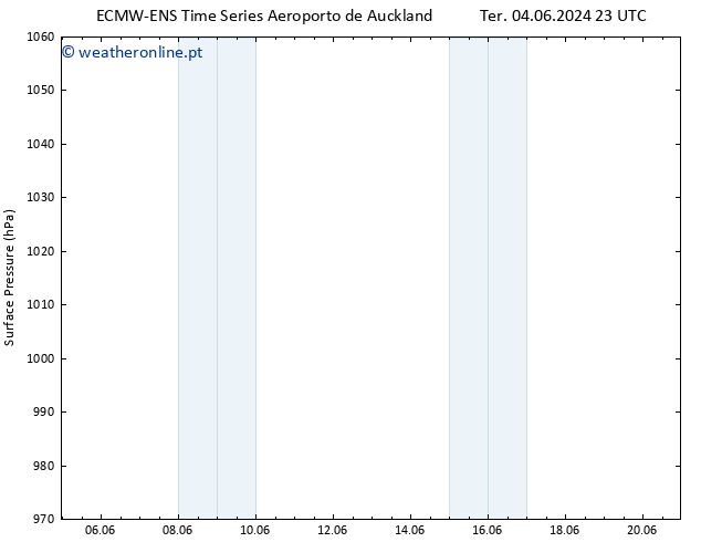 pressão do solo ALL TS Qui 06.06.2024 17 UTC