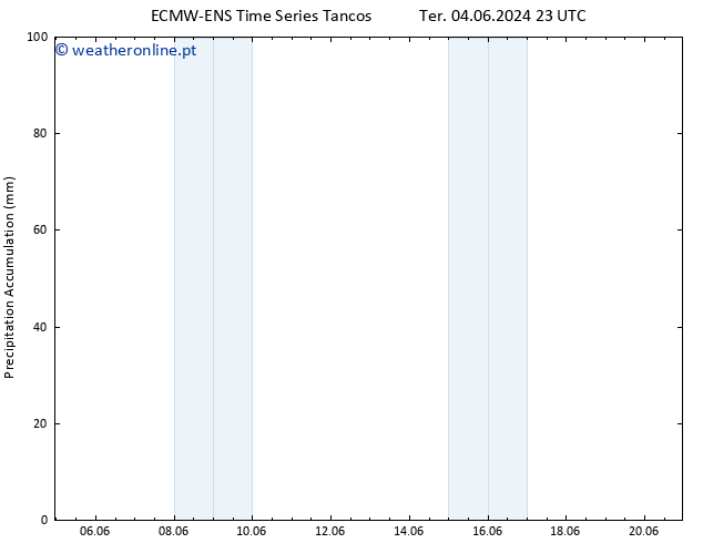 Precipitation accum. ALL TS Qua 05.06.2024 23 UTC