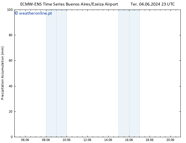 Precipitation accum. ALL TS Qui 06.06.2024 05 UTC
