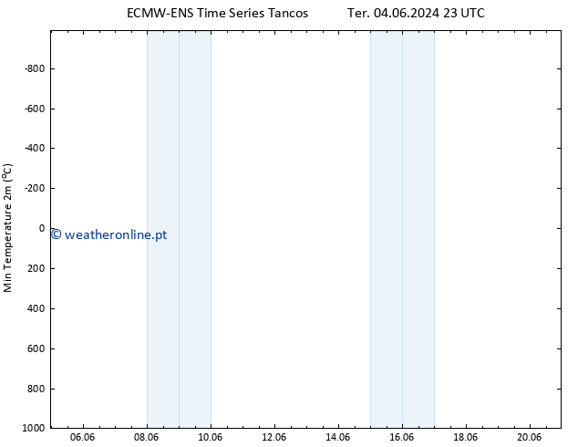 temperatura mín. (2m) ALL TS Dom 09.06.2024 23 UTC