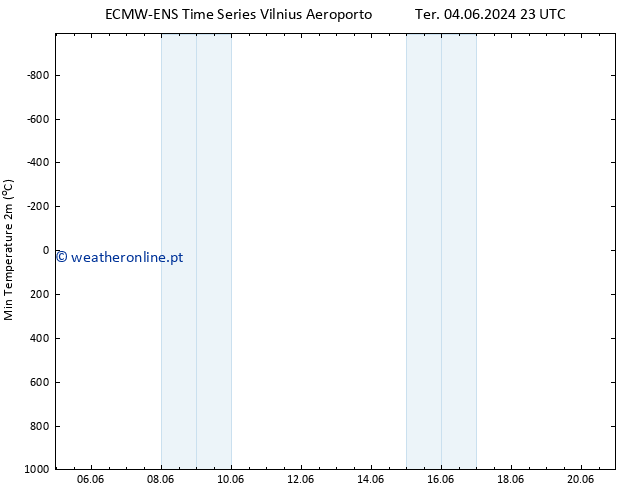 temperatura mín. (2m) ALL TS Qui 13.06.2024 11 UTC